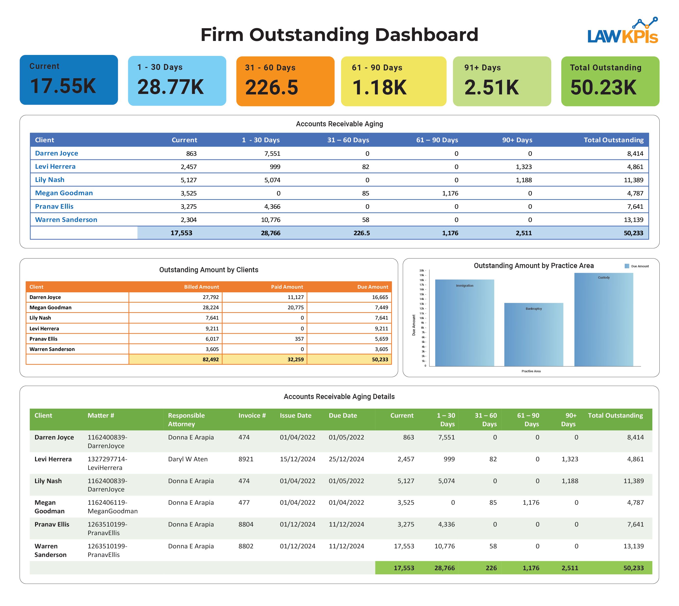LawKPIs Firm Outstanding Dashboard