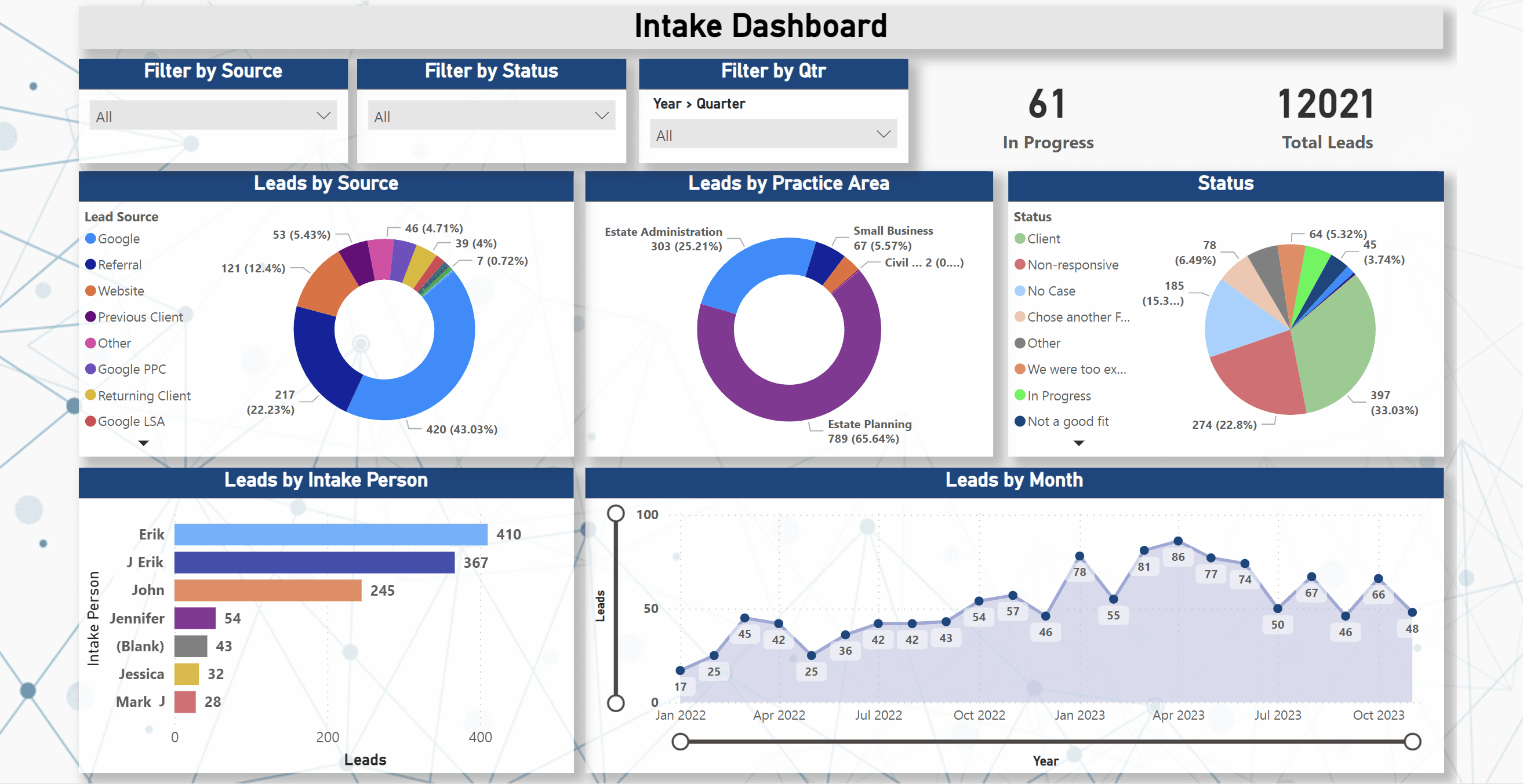 AllRize Intake Dashboard