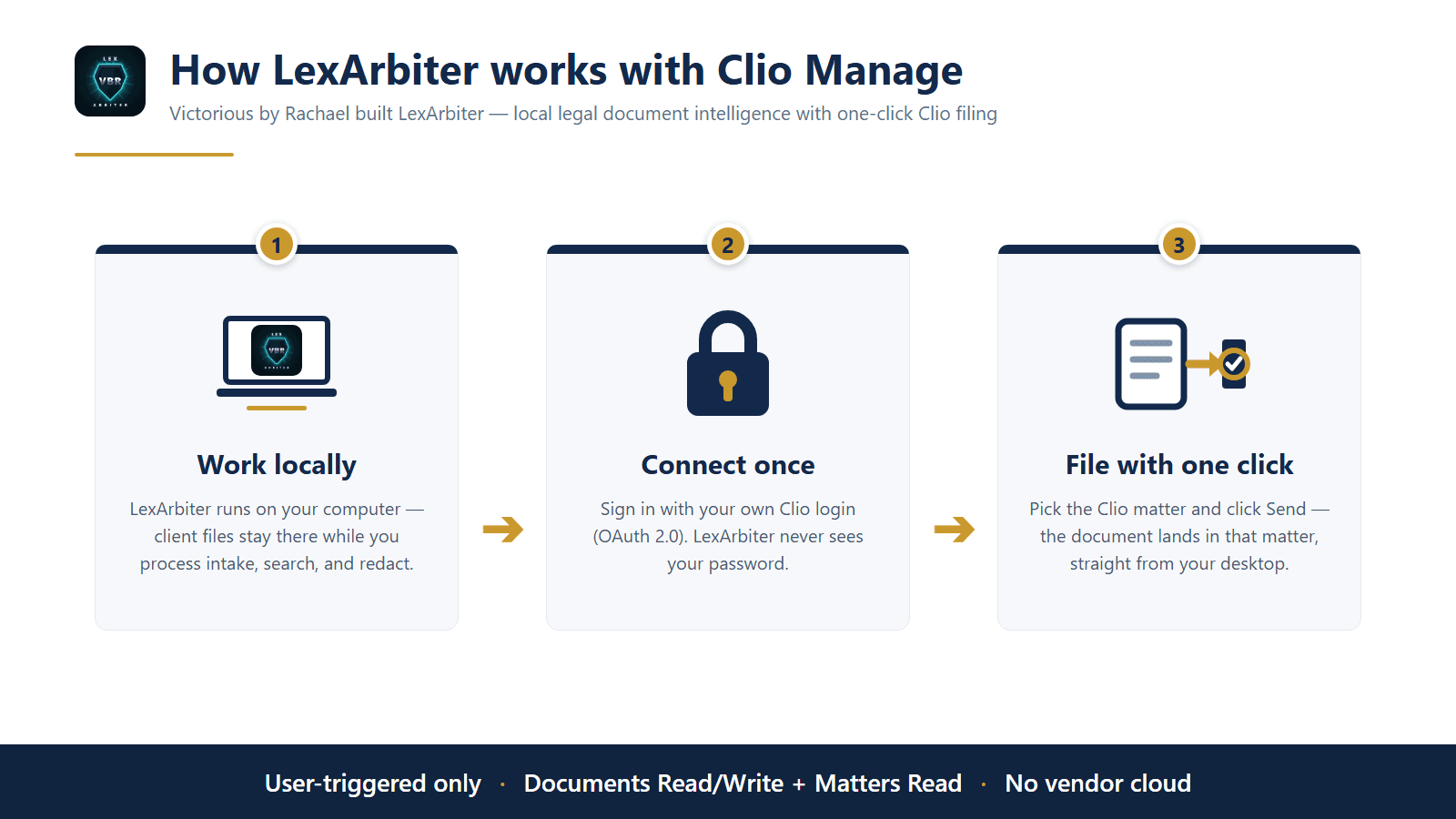 How LexArbiter works