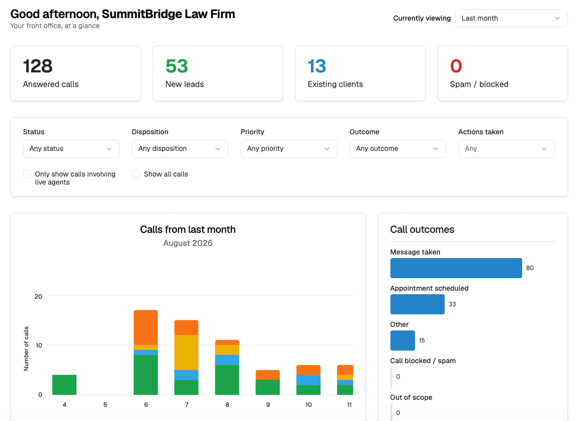 Every call answered, routed, and summarized 24/7