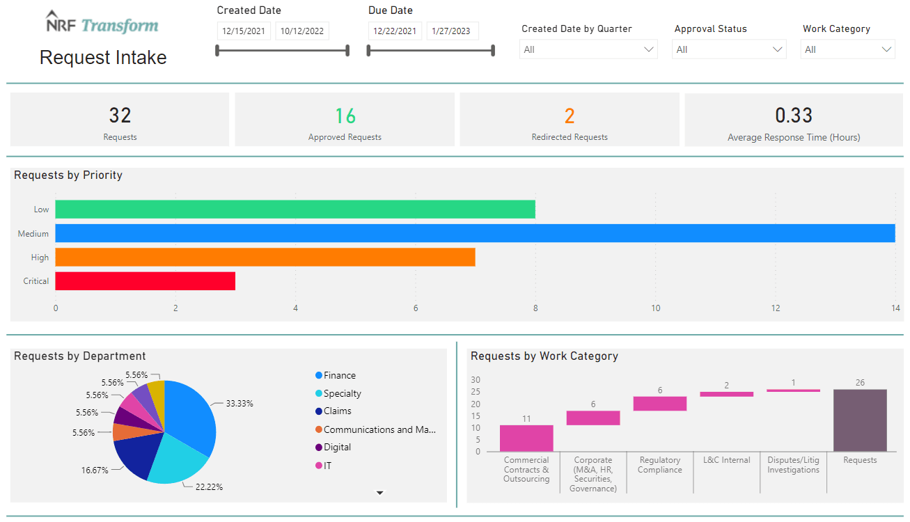 Generate tailored dashboards, visualise key legal team activity data and easily share reports with business stakeholders.