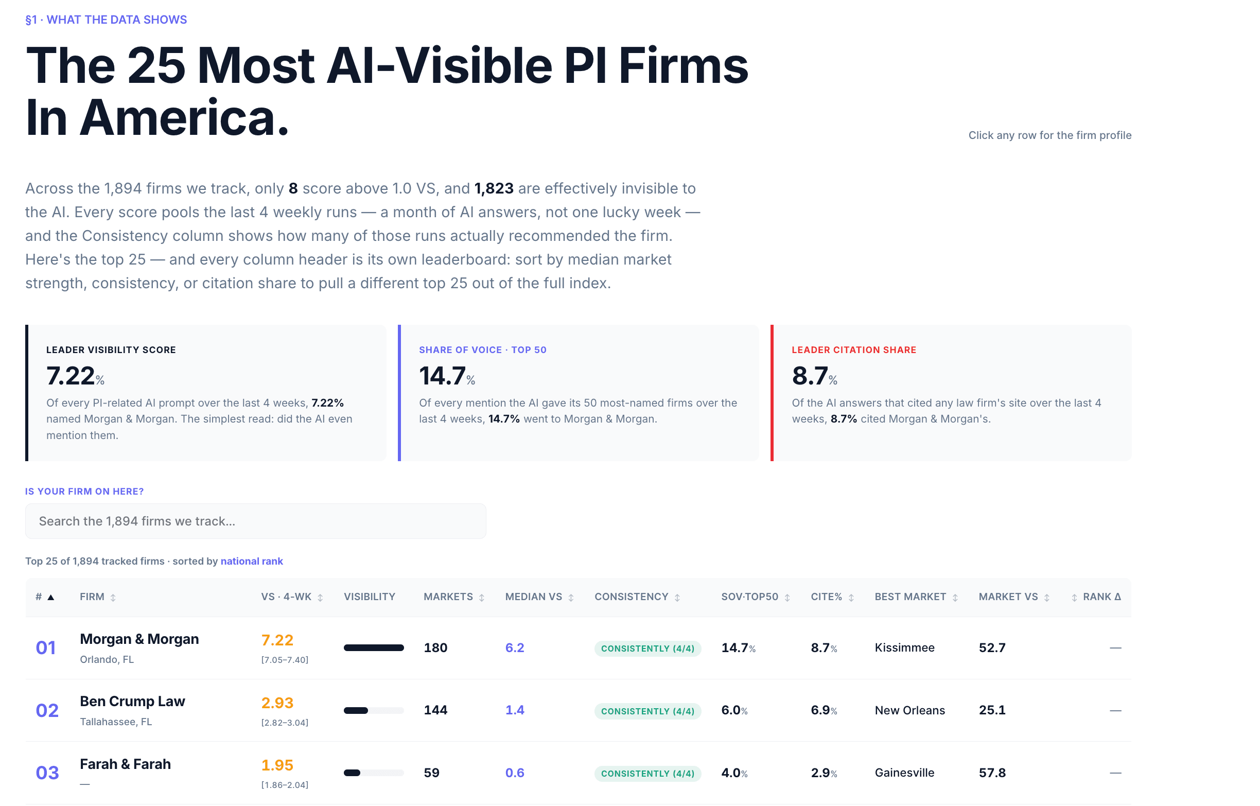 The 25 Most AI Visible PI Firms in America as of August 2, 2026