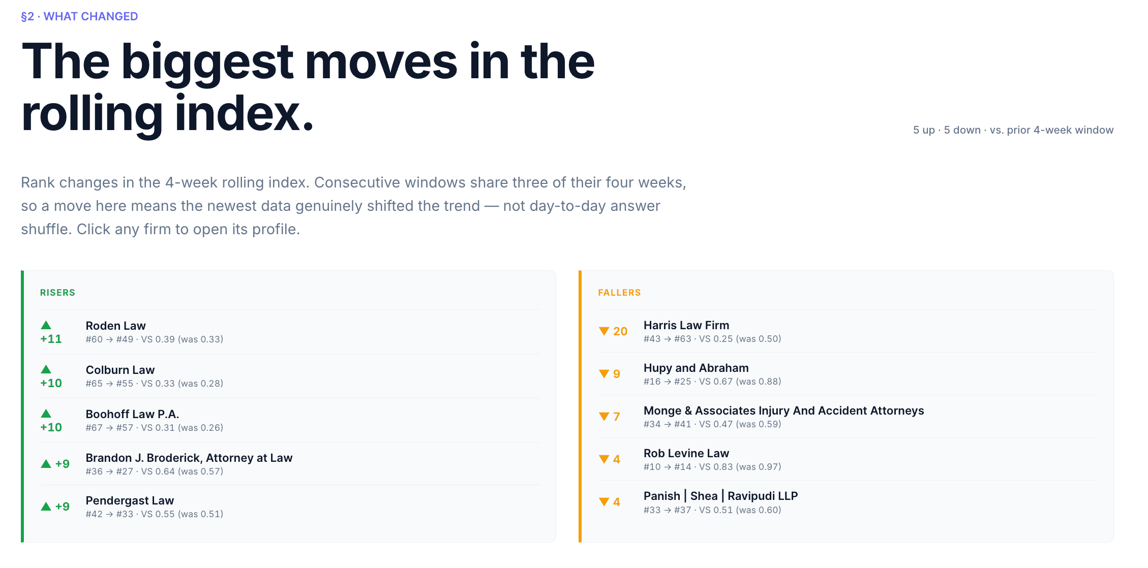 The Biggest Moves in the Rolling Index