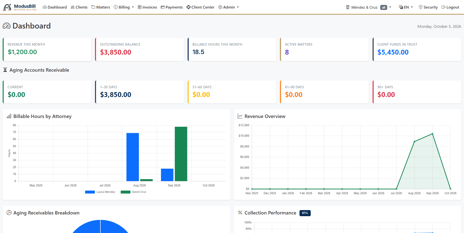 See the firm’s revenue, outstanding balance, billable hours, active matters and client funds in trust at a glance, with A/R aging, hours by attorney, and collection performance.